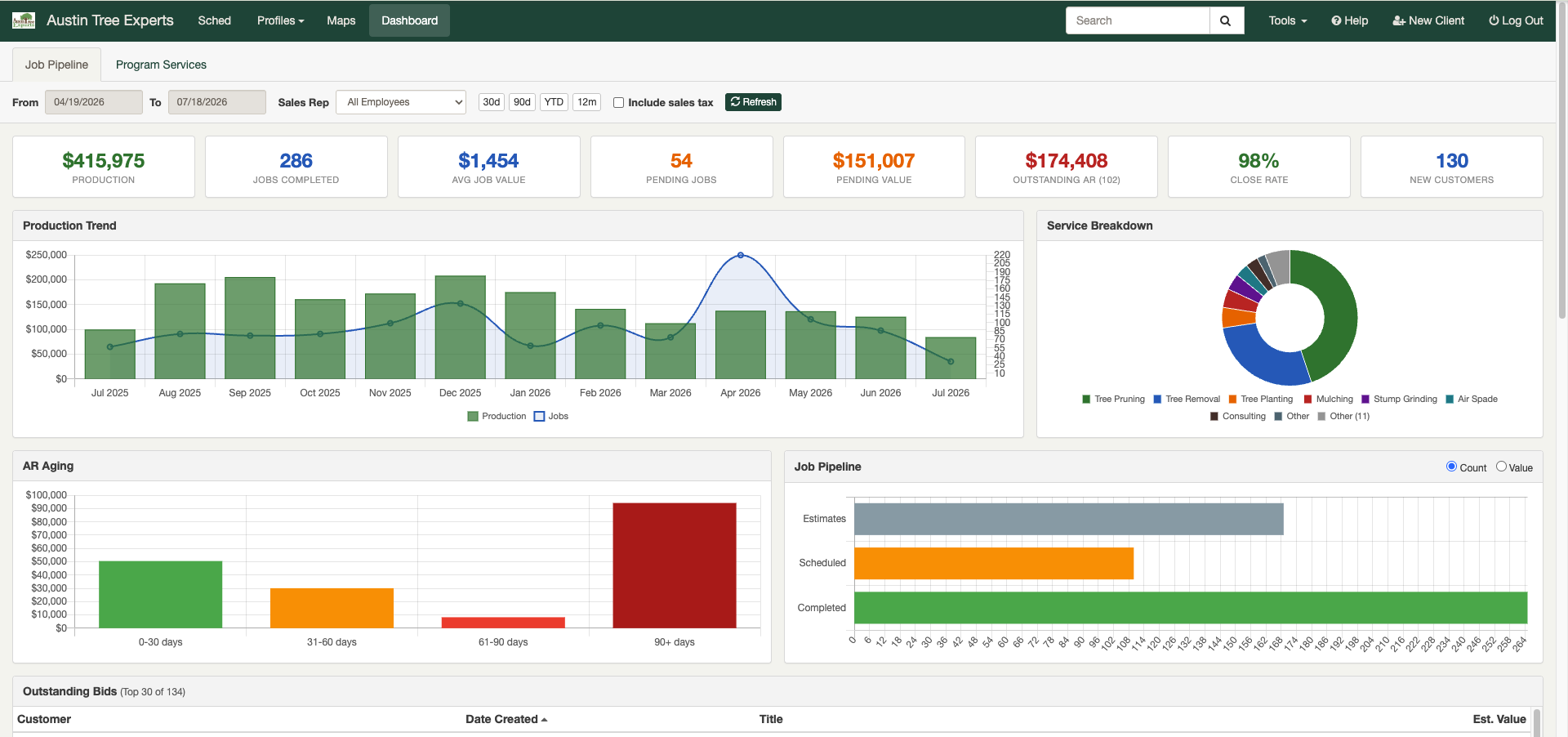 Business dashboard showing production trend, job pipeline, and receivables aging