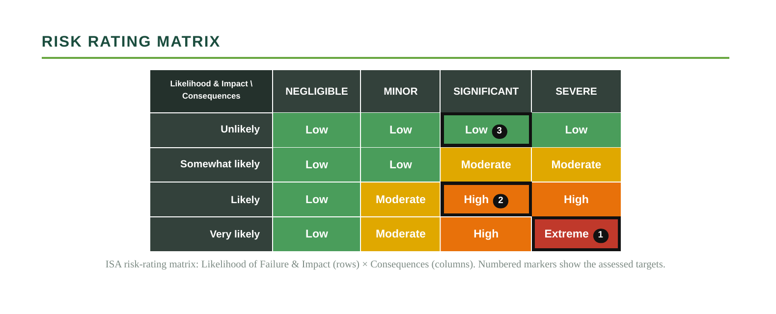 TRAQ tree-risk assessment matrix used to rate likelihood and consequence